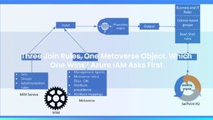 Three Join Rules, One Metaverse Object. Which One Wins? Azure IAM Asks First