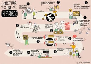 Timeline - Création ressources pédagogiques