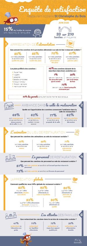 Infographie Restitution Enquête Satisfaction