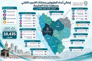 أعداد المقبولين بمنشآت التدريب التقني والمهني بمنطقة مكة المكرمة للفصل الأول 1448هـ
