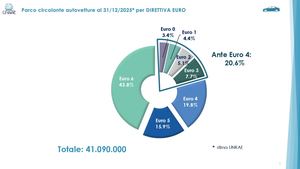 Parco Circolante 31 12 2025