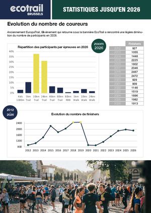 Statistiques EcoTrail Brussels
