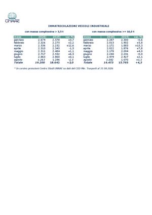 Veicoli Industriali Luglio Agosto 2026
