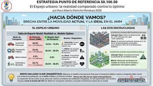 El Espejo Urbano La Realidad Comparada Contra Lo Optimo Estrategia Punto De Referencia 50 100 50 Por Raul Alberto Peniche Mendoza 2026