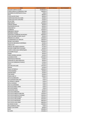 Subventions aux associations 2024