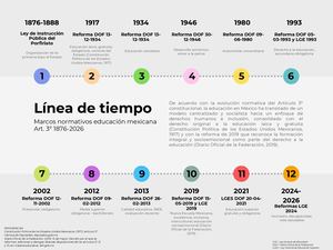 Linea Del Tiempo
