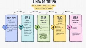 Línea Del Tiempo, Articulo Tercero Constitucional