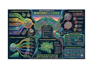 MONTERREY VERDE 2.5 INICIATIVA #22 DE LA ESTRATEGIA PUNTO DE REFERENCIA 50.100.50 POR RAUL ALBERTO PENICHE MENDOZA 2026