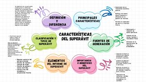 Mapa Mental Características Del Superávit