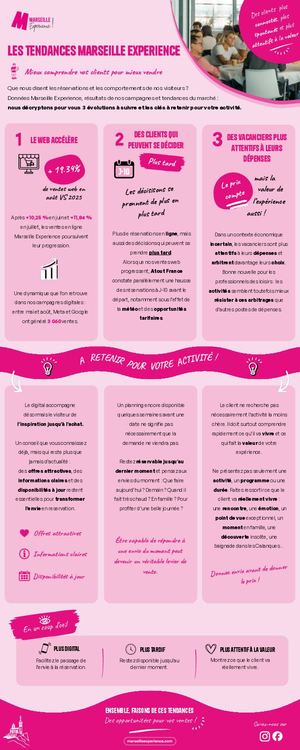 Infographie Marseille Experience - Mieux comprendre ses clients pour mieux vendre
