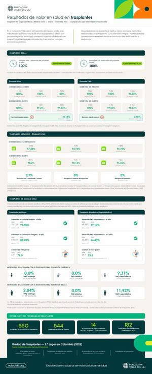 Resultados de valor en salud Trasplantes